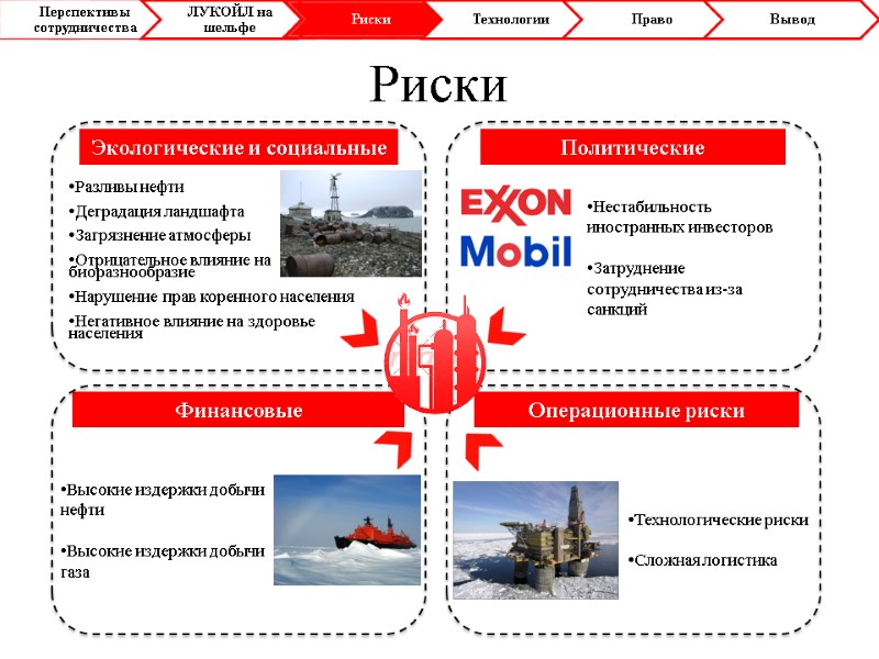 Риски Экологические и социальные Политические Финансовые Операционные риски Разливы нефти  Деградация ландшафта 